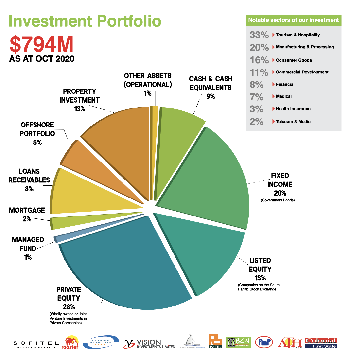 Investment Portfolio )CT 2020