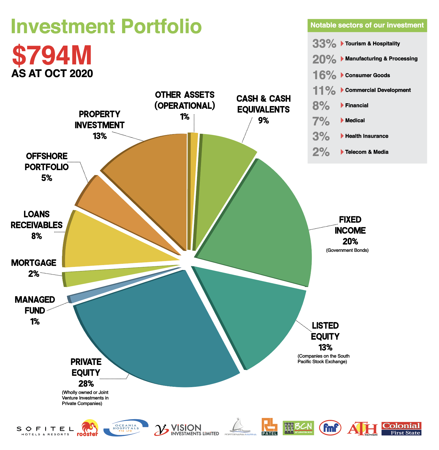 port folio investment