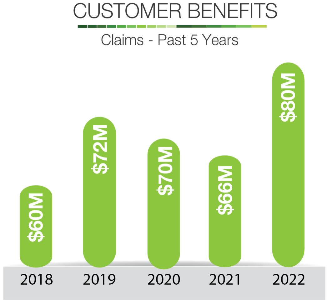 Customer benefits